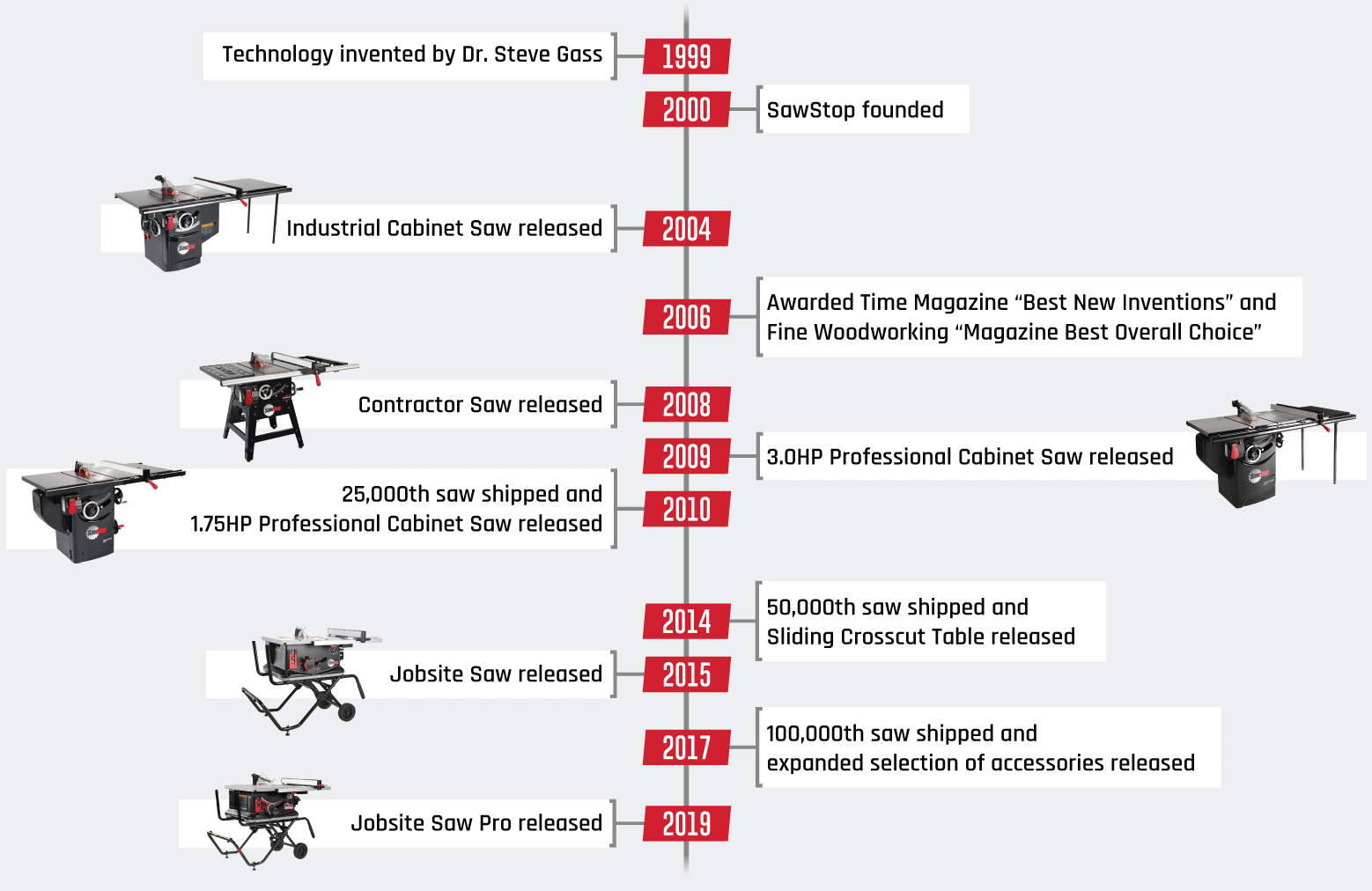 About Us We make North America's best safety saw SawStop